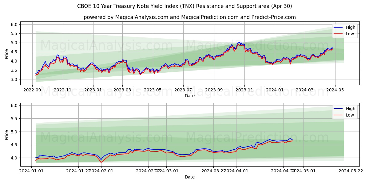 CBOE 10 Year Treasury Note Yield Index (TNX) price movement in the coming days